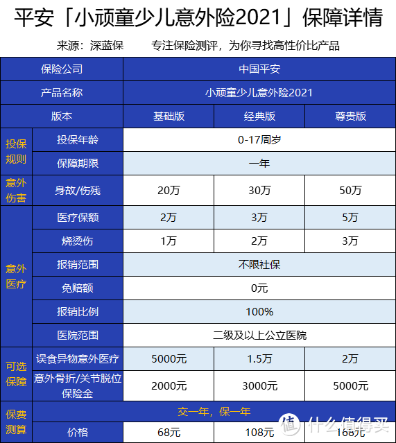 小顽童少儿意外险2021对比旧版，升级了什么？性价比如何？