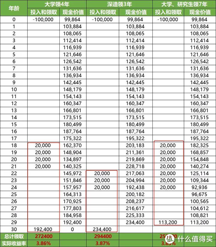 收益近4%，这2款可理财的教育金，赚翻了！