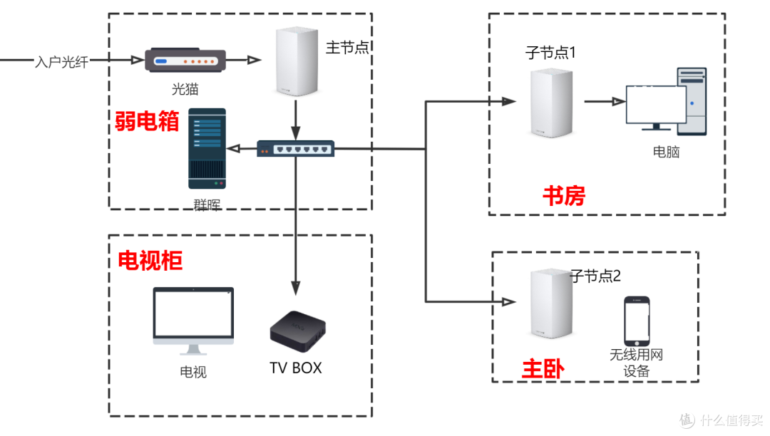 Mesh方案怎么部署？以领势VELOP MX4200为例，组网实测