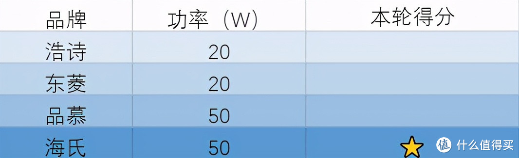 实践才能出真知！2021新款无线打蛋器选购全攻略