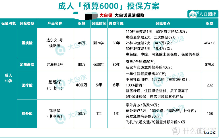 31岁怎么给自己买保险，月均预算250元保险配置思路分享！