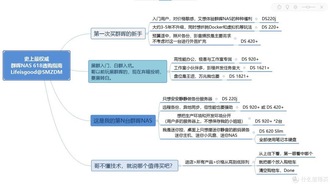 史上最权威,张大妈独家618群晖NAS抢购指南