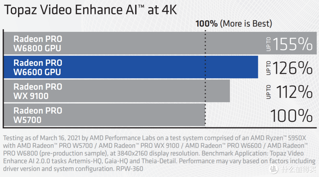 科技东风丨RTX 3070 Ti 游戏性能出炉，算力未砍半、AMD 发布 PRO W6000系列显卡