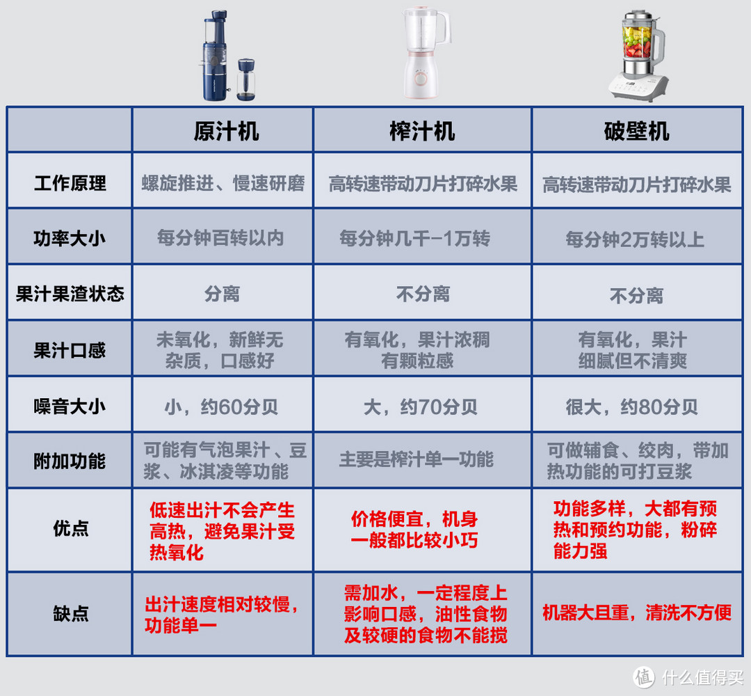 家用原汁机怎么选？和榨汁机、破壁机有什么区别？一篇详解原汁机选购攻略