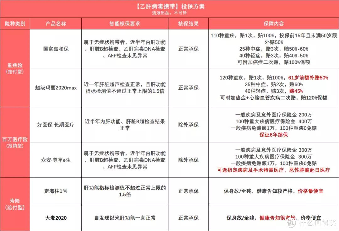 身患乙肝,投保很简单