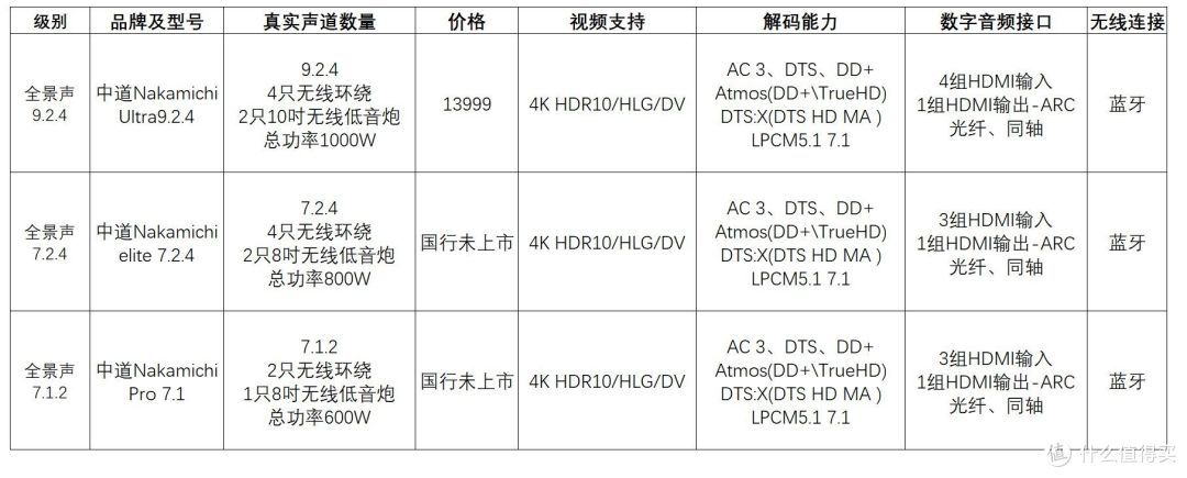 兼顾游戏与影音 2021回音壁及AV功放选购策略