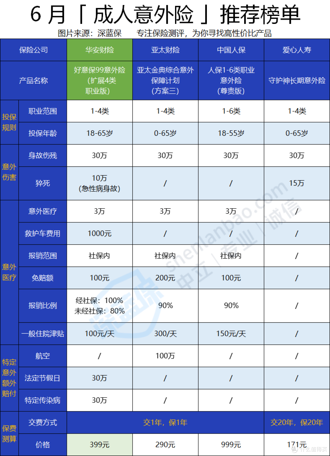 好意保华安99意外险怎么样?保障好不好?适合高危职业买吗?