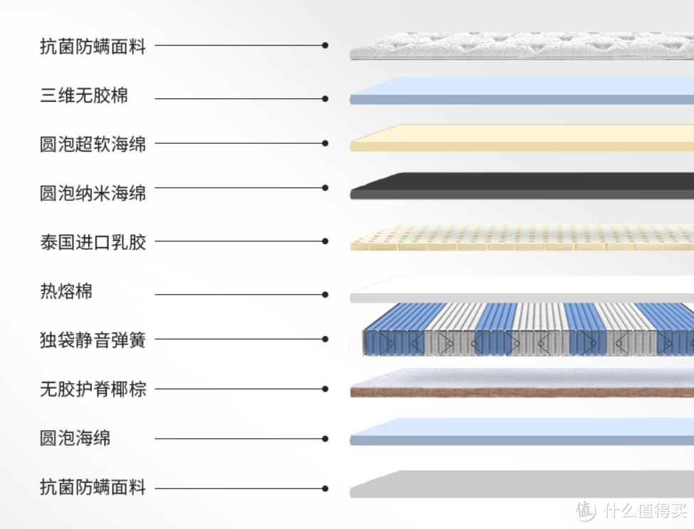 618床垫如何选——大牌10款爆款床垫推荐分享