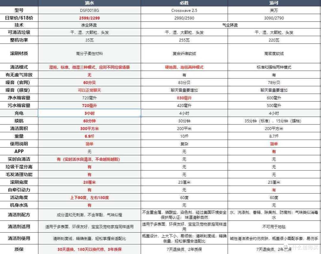 横评3款热门洗地机,居然有当场翻车的!