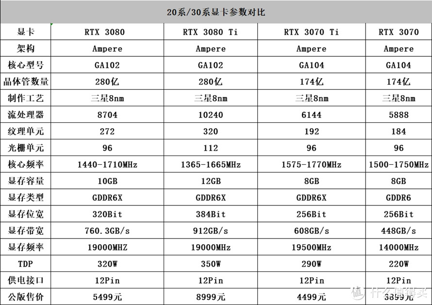 小步提升图形性能：NVIDIA GeForce RTX 3070 Ti首发评测