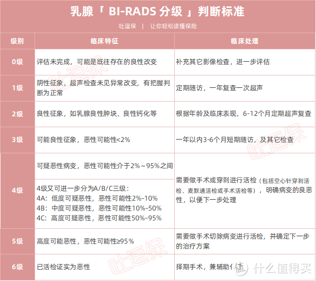 乳腺结节、纤维瘤、增生、乳腺疾病究竟如何投保？