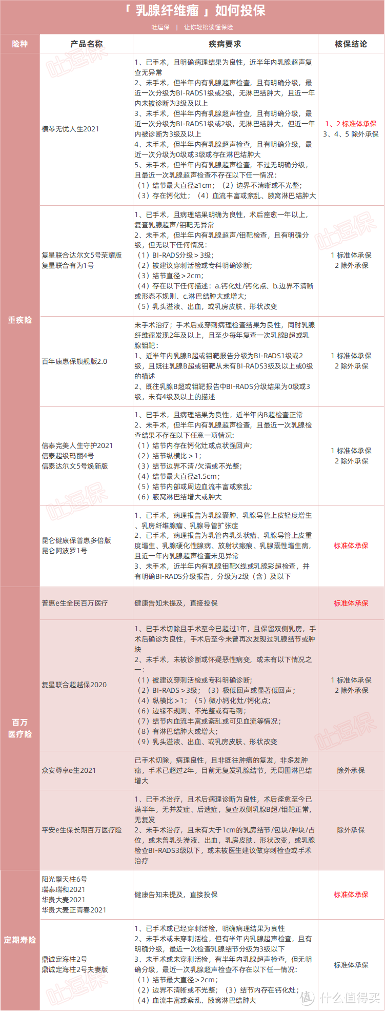 乳腺结节、纤维瘤、增生、乳腺疾病究竟如何投保？