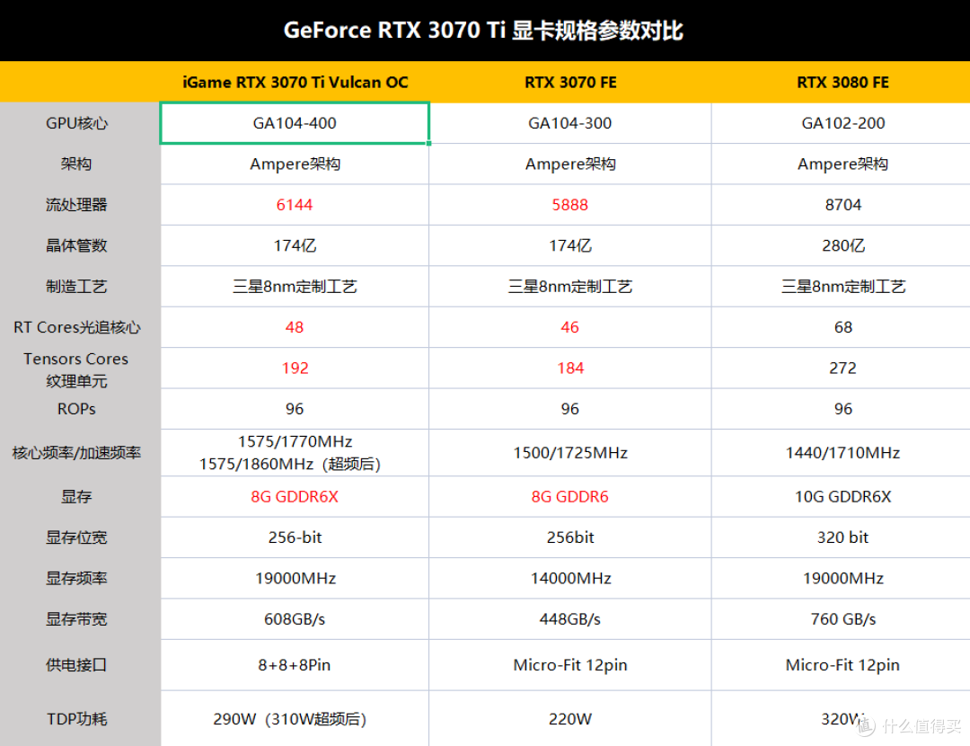 geforce rtx 3070 ti的规格参数:前些天,已经给大家送上geforce rtx