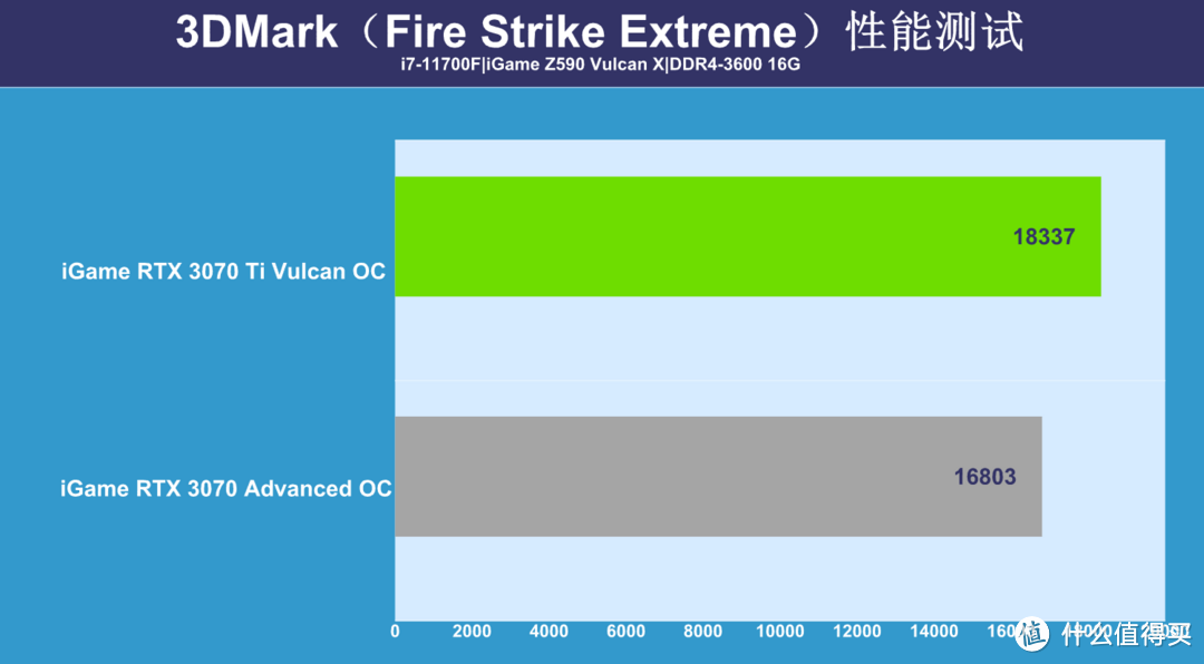 RTX 3070 Ti显卡首测：要是正常价能买到，该多好？