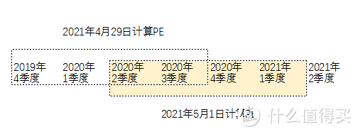 【定投君说基金】沪深300的PE高估了？