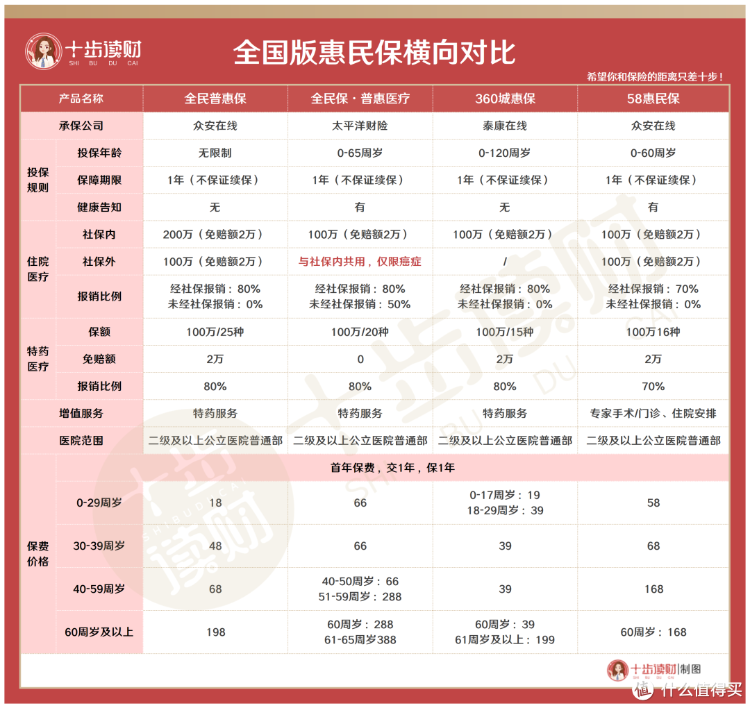 惠民保vs百万医疗,这些差别你都知道吗?