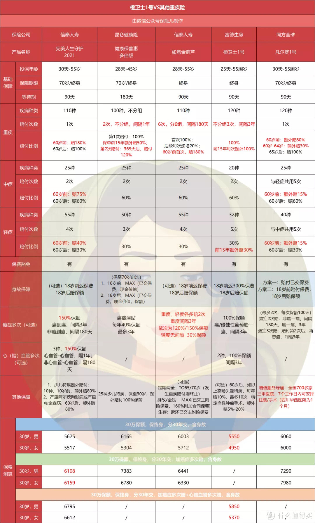 加身故的重疾险，竟然这么便宜！