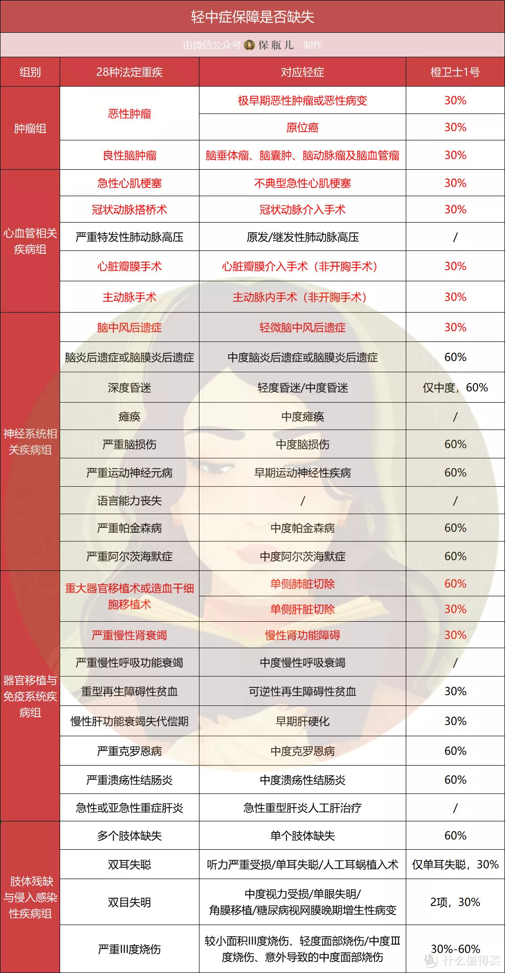 加身故的重疾险，竟然这么便宜！