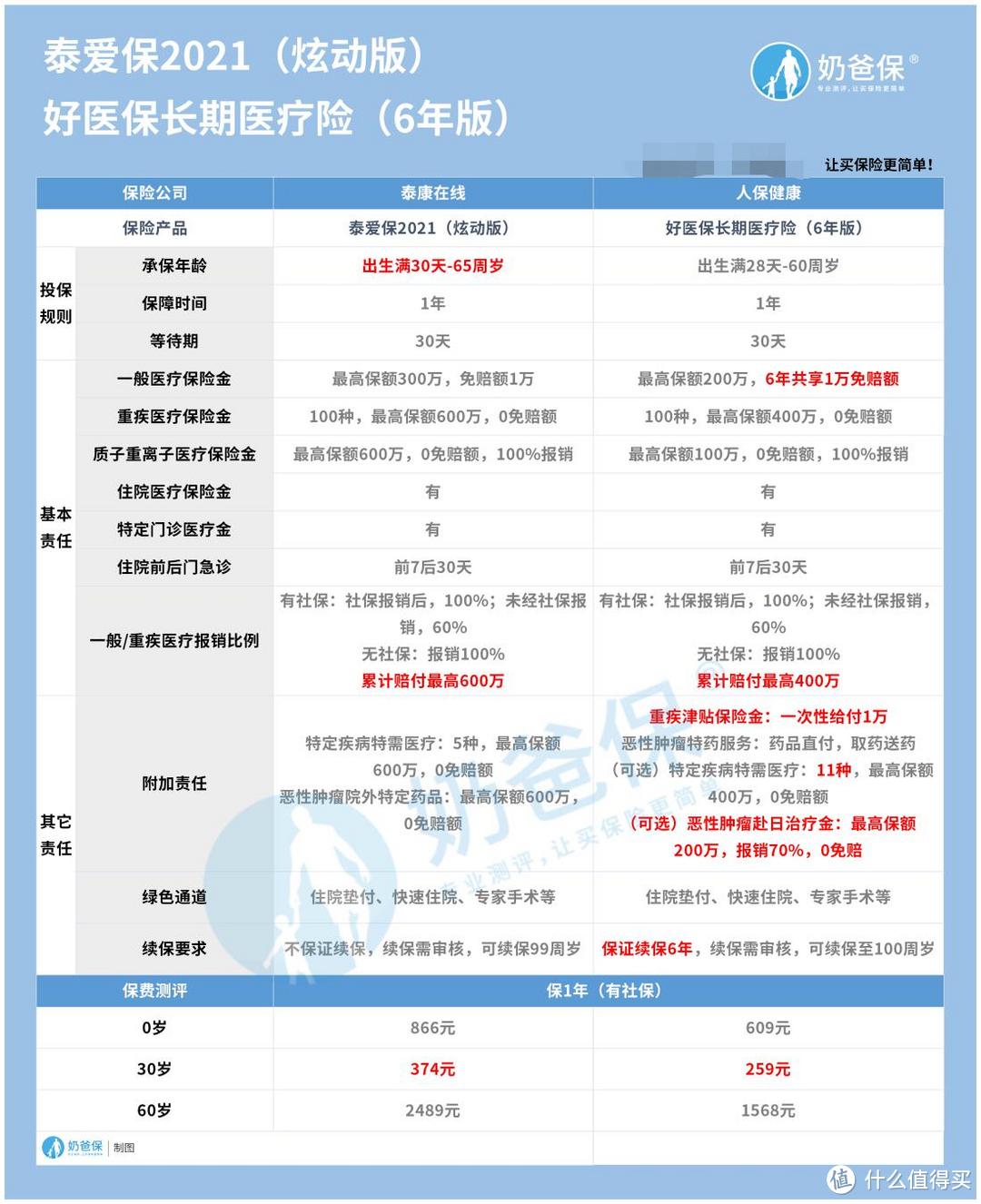 泰爱保2021炫动版，对比好医保百万医疗险，哪个好？