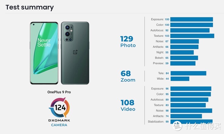 可能低于预期：DxOMark 公布 OnePlus 9 Pro 拍摄分数，未进TOP 10
