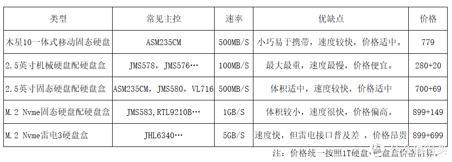 如何挑选一款适合自己的移动硬盘方案?致钛移动固态硬盘木星10 1T版本初体验。