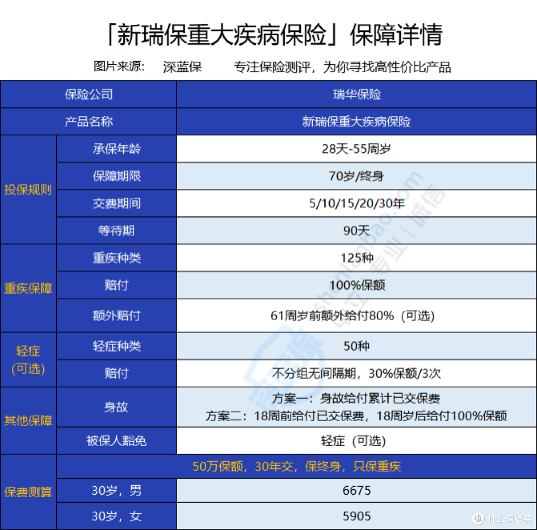 瑞华新瑞保重大疾病保险性价比怎么样,推荐购买吗?