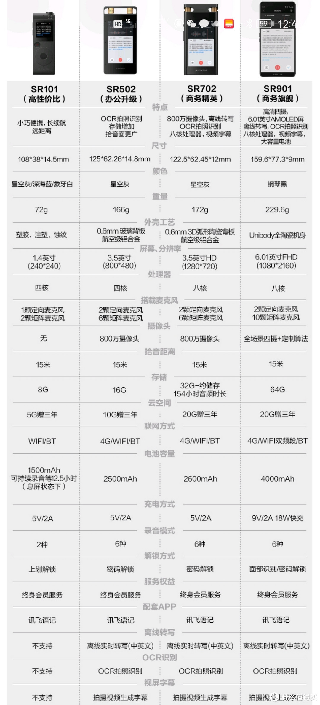 在最终确定购买SR901之前，主要和 SR702进行了对比，通过官方宣传的材料也能看出来，二者差距也不大，真正能摆到台面上来，说的是这几点：外形、屏幕尺寸、矩阵麦克风数量、充电的瓦数以及解锁方式。个人感觉对于录音笔本身的定位来说，可能性能差距没有那么。如果对于外形没有特殊需求的话，702性价比很高很高很高。