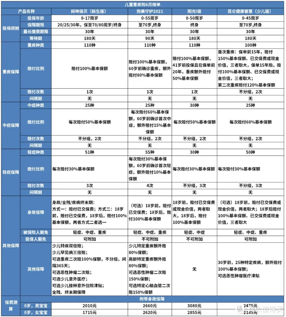 花钱前先看这篇！本年度6月最热重疾险榜单，这些产品可以放心选