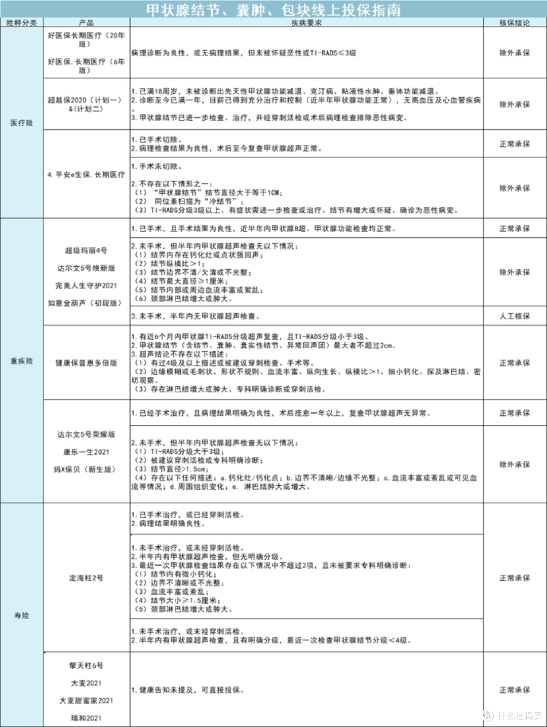 涉及近两亿人,甲状腺疾病该如何买保险,全网最实用攻略来了