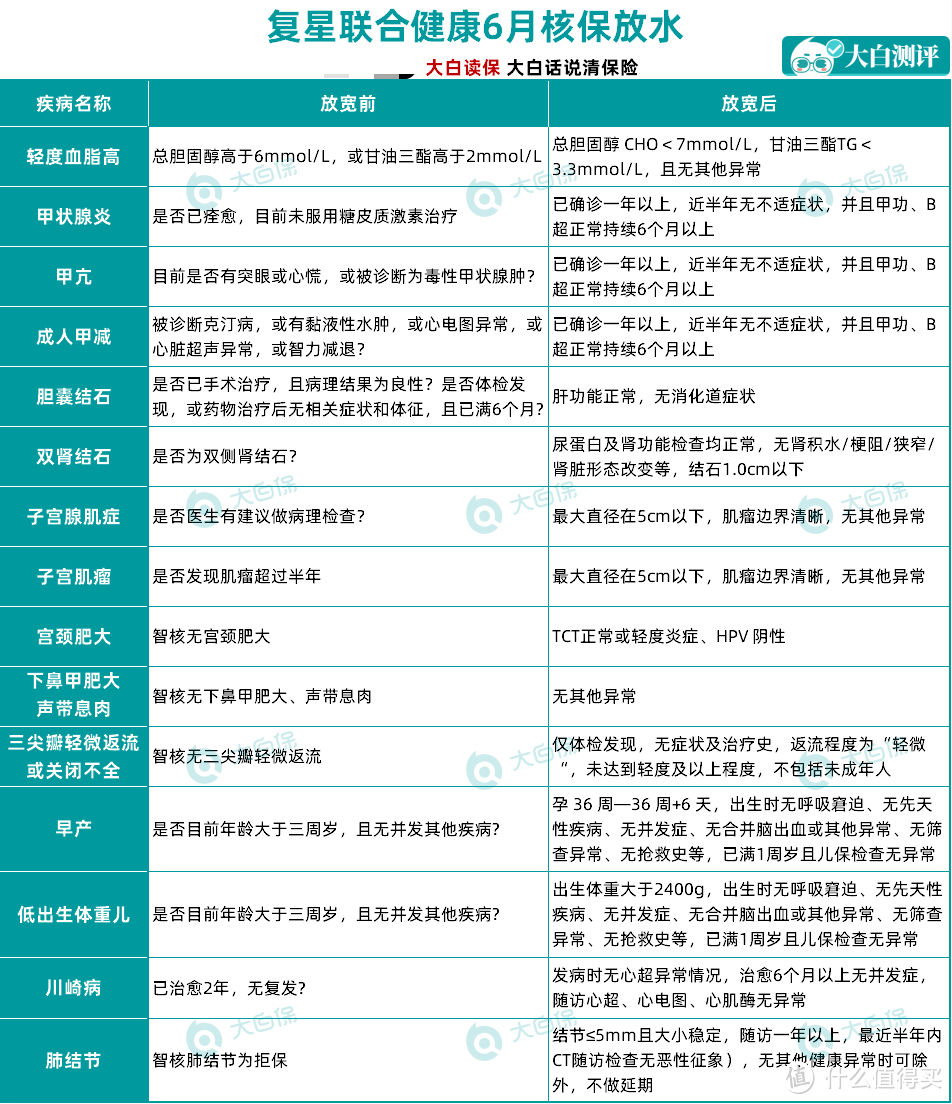 平安/复星/昆仑/阳光核保大放水，带病体可别错过