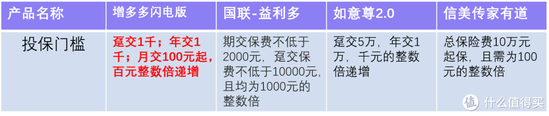 小雨伞增多多闪电版，高现价、低门槛的增额终身寿