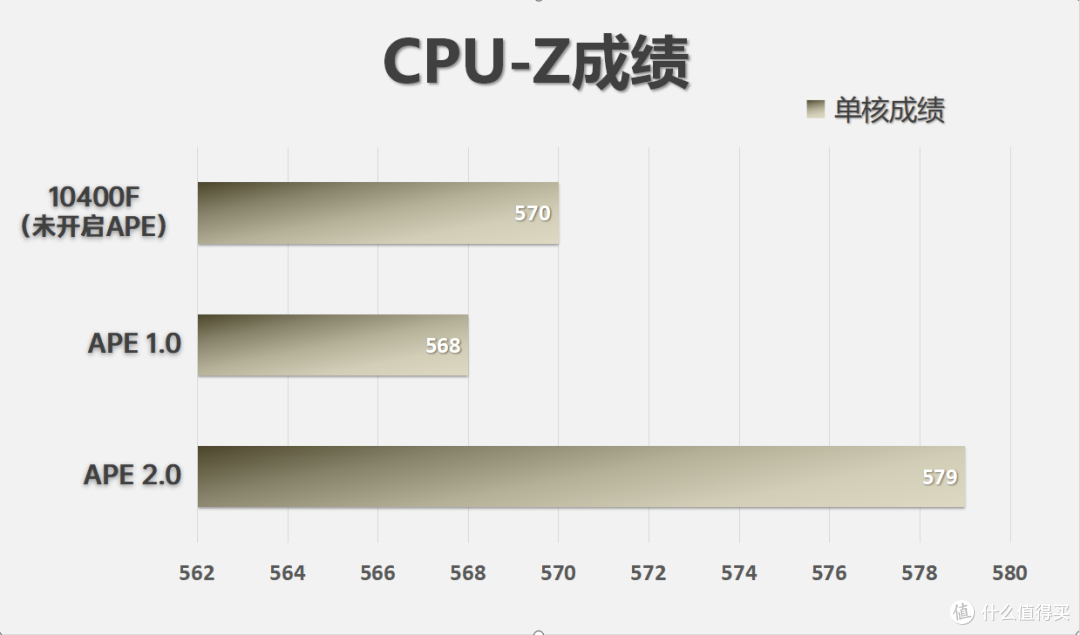APE 2.0免费提升20%的性能,华硕B560重炮手实测