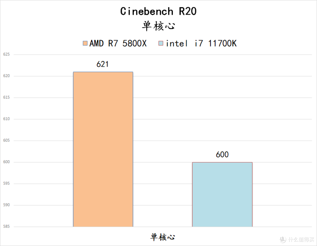 5800X 与 11700K 哪个更适合 CSGO 这一类对抗性较高的游戏呢?