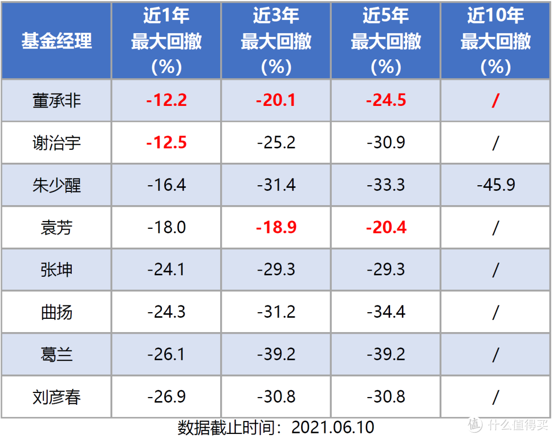 如何筛选明星主动基金经理？（建议收藏）