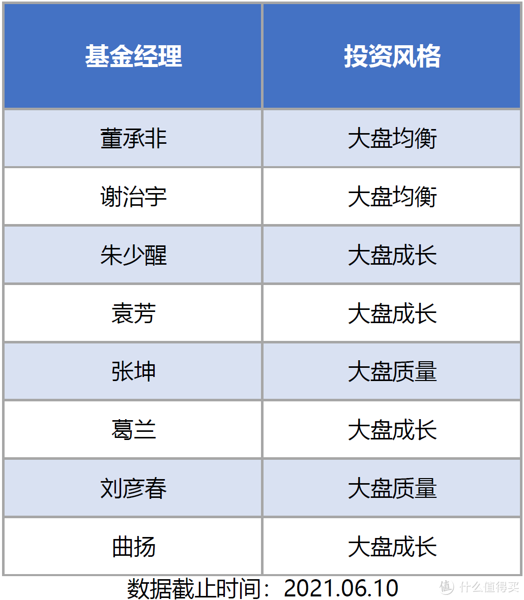 如何筛选明星主动基金经理？（建议收藏）