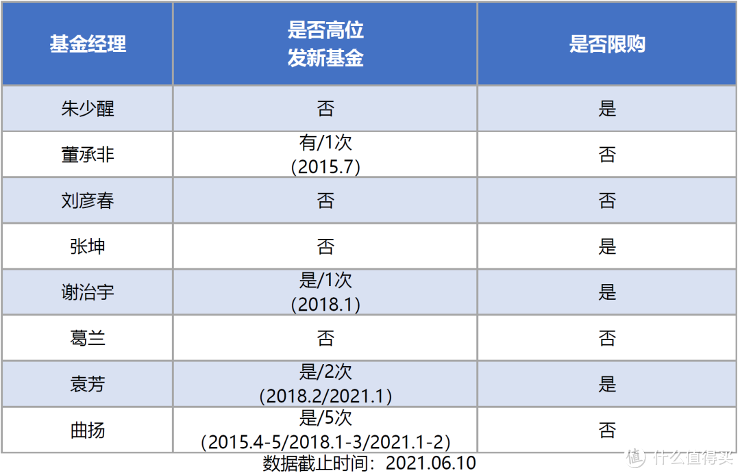 如何筛选明星主动基金经理？（建议收藏）