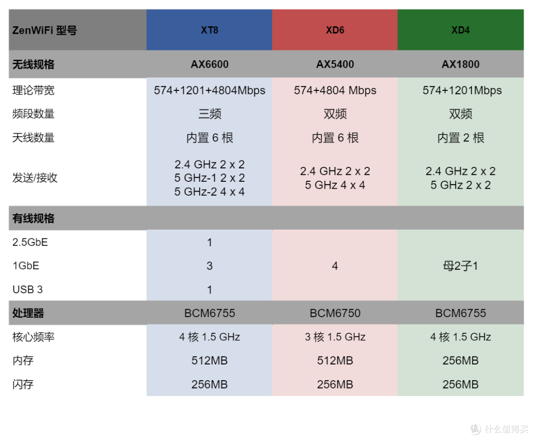 华硕灵耀 AX5400 全球首晒! 全屋覆盖自动组网好帮手