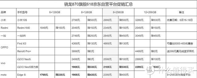 1769元！8款骁龙870手机促销汇总：最高直降530元