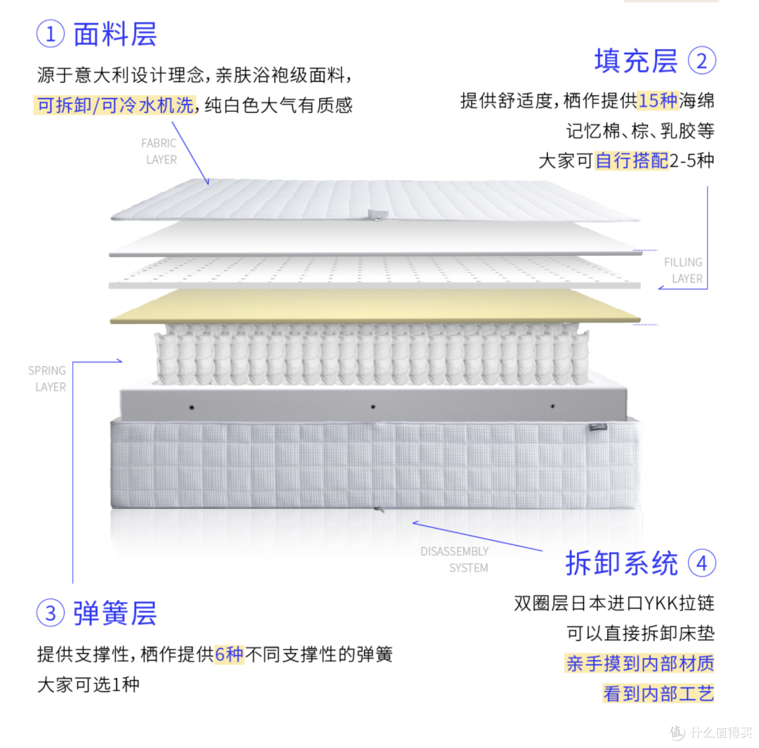 我选择了一款可以调软硬的床垫——栖作可拆卸3D款床垫