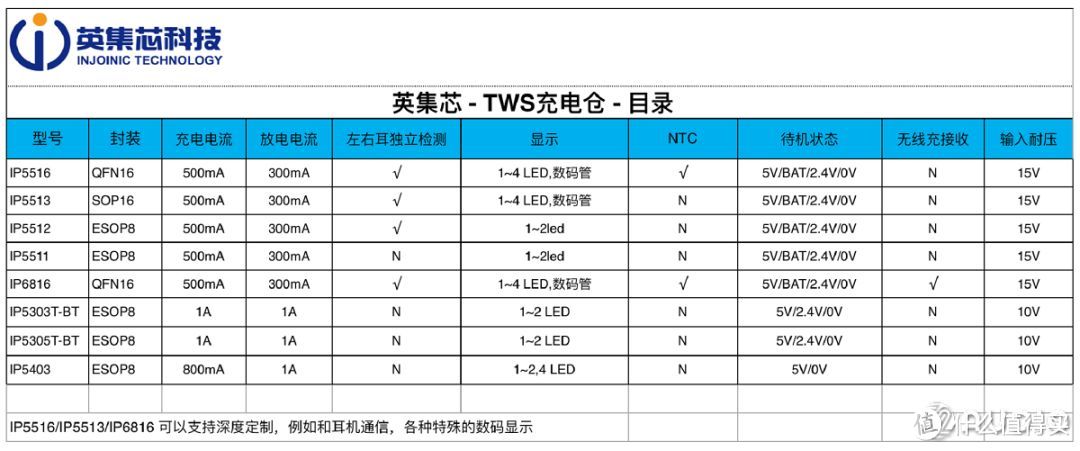 累计出货13.5亿颗电源芯片，英集芯IPO获上交所受理