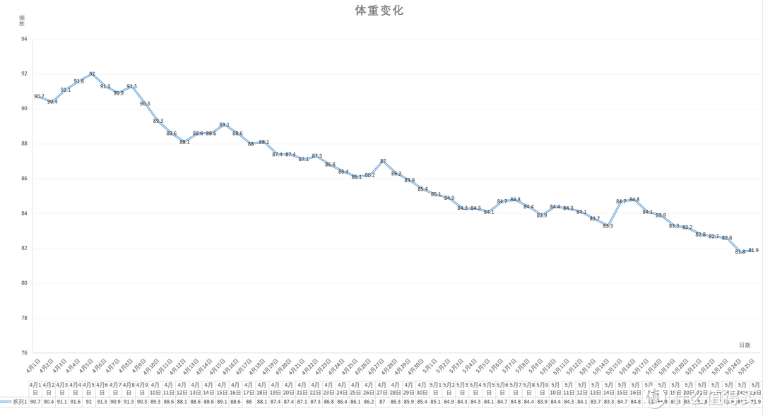 不节食、不去健身房—30天瘦14斤经验经历分享（上）