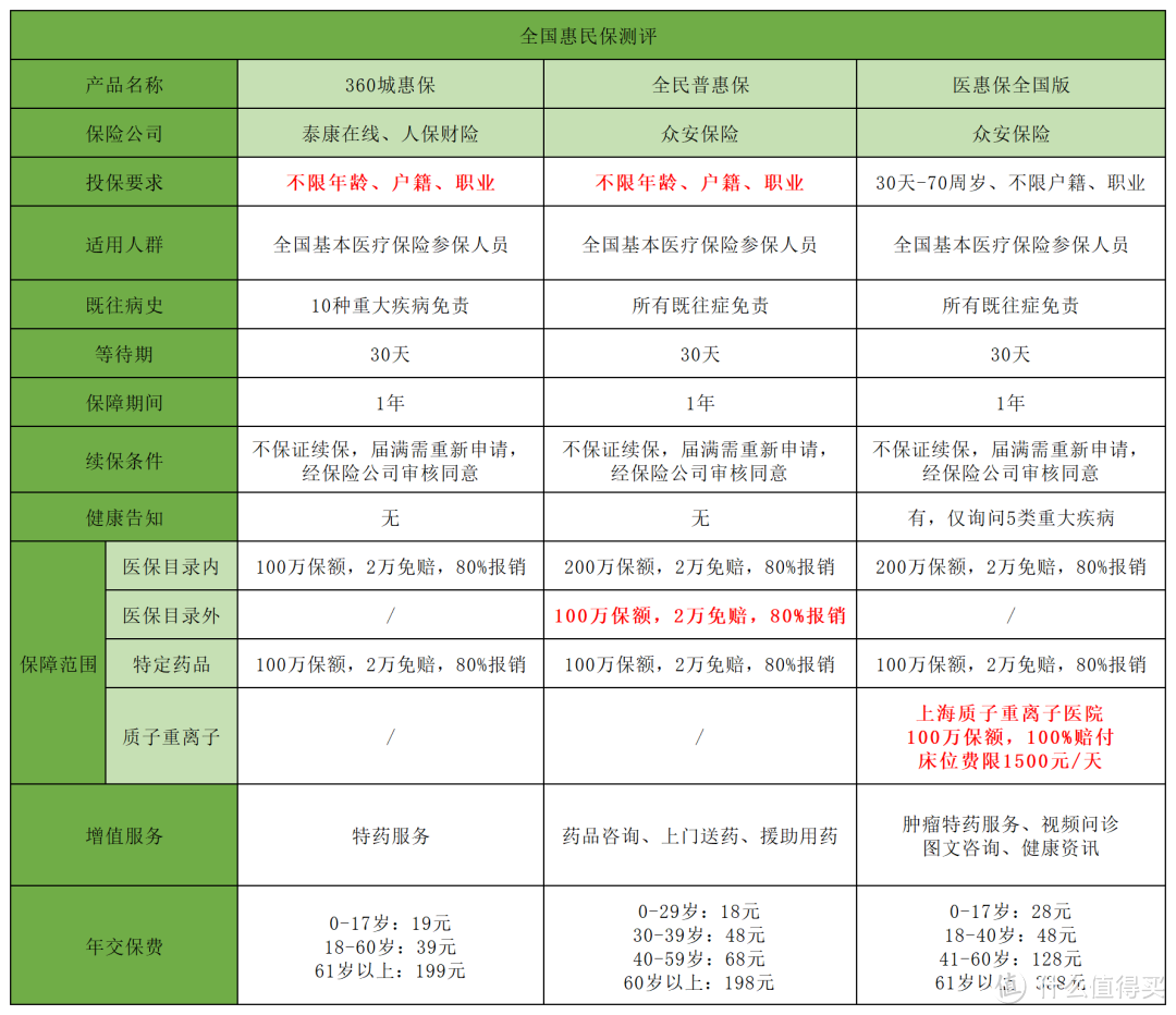 全国惠民保，有5款，怎么选？