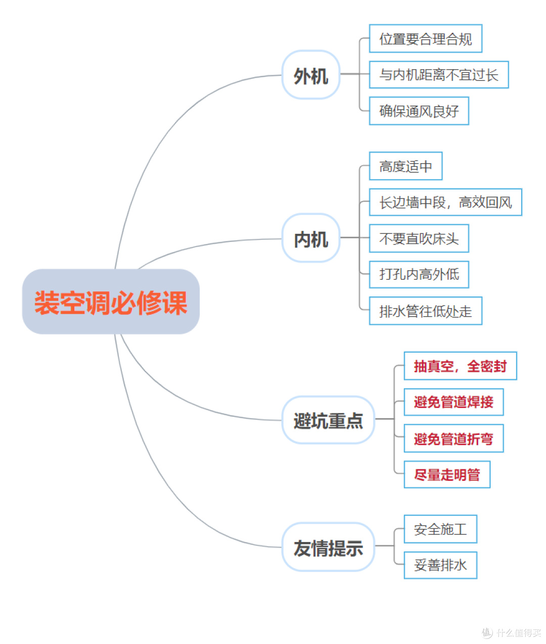 强哥图文生活篇三十六 你可以不会装空调 但是一定要懂装空调 老电工支招 装空调必修课来啦 立柜式空调 什么值得买