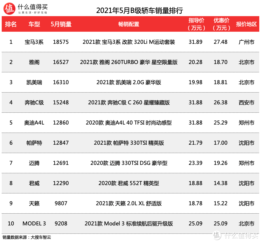 车榜单：宝马大赢家 2021年5月轿车销量排行榜 