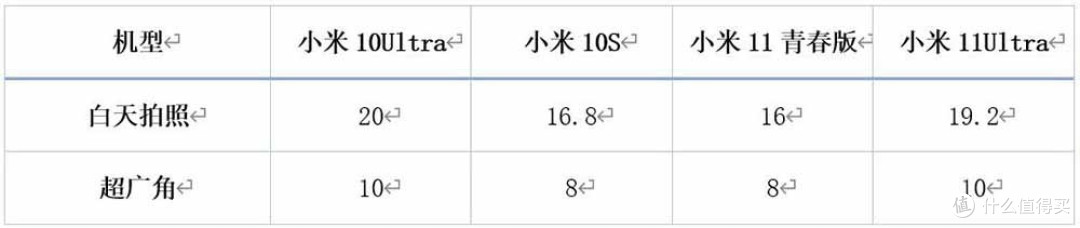 跨度近十个月 四款热门小米手机拍照和续航对比 表现最差的反而最值得买?