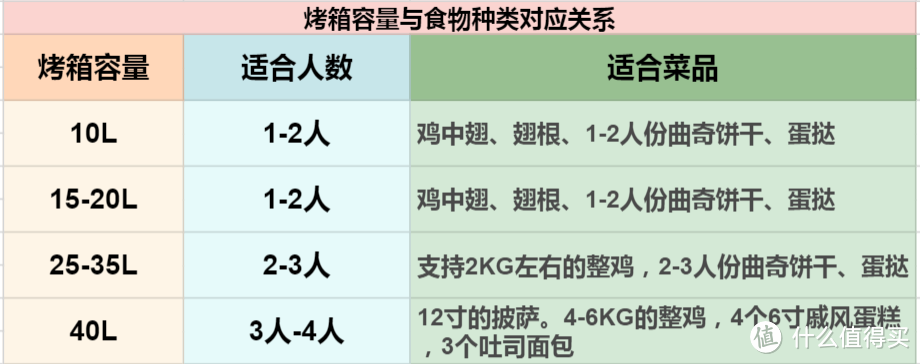 教你如何选择烤箱，只选对的不选贵的，用大数据说话