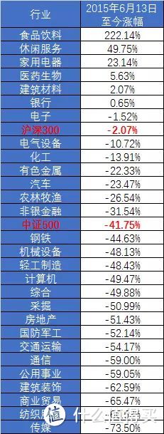 【定投君说基金】股灾六周年祭