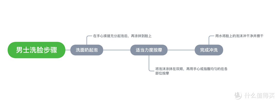 谁说男到中年不如狗？男人精致起来女人都怕，618男士洗面奶推荐，简洁版！