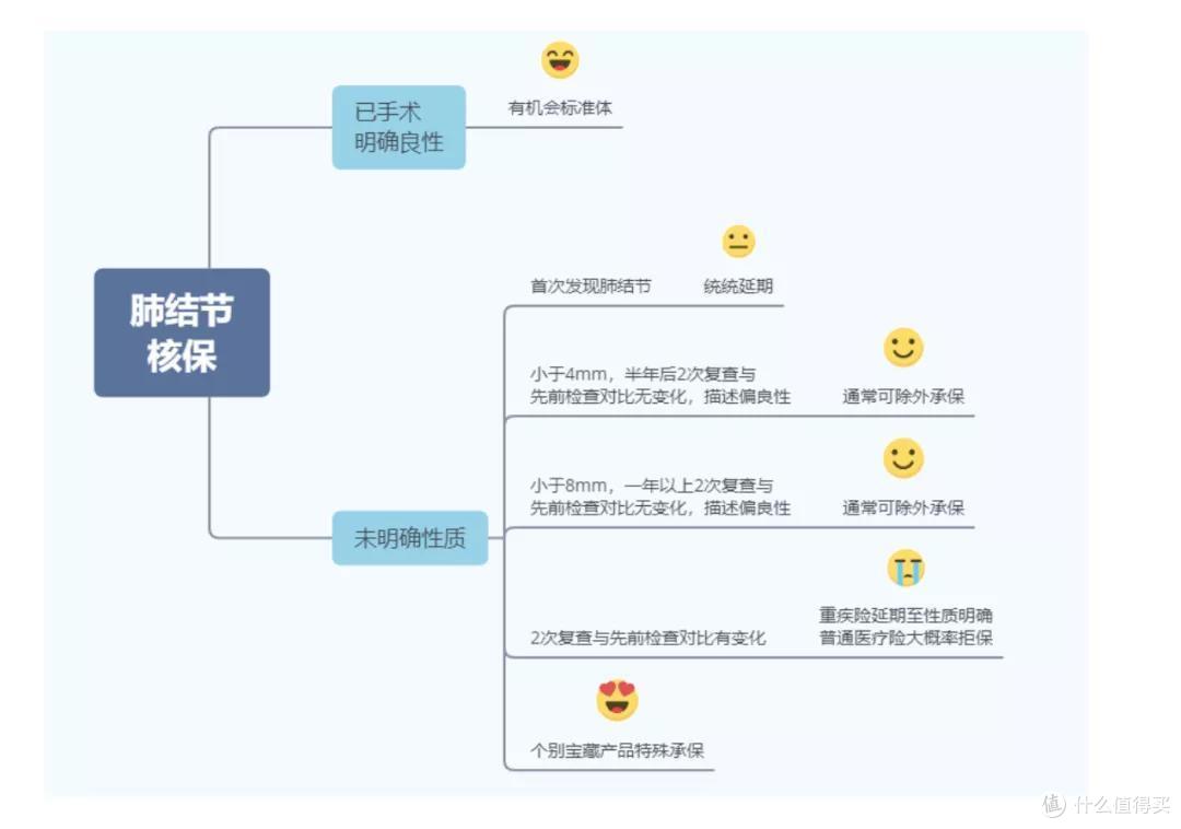 买保险是个技术活篇四十五 肺部结节怎么买保险 健康体承保案例分享 健康险 什么值得买