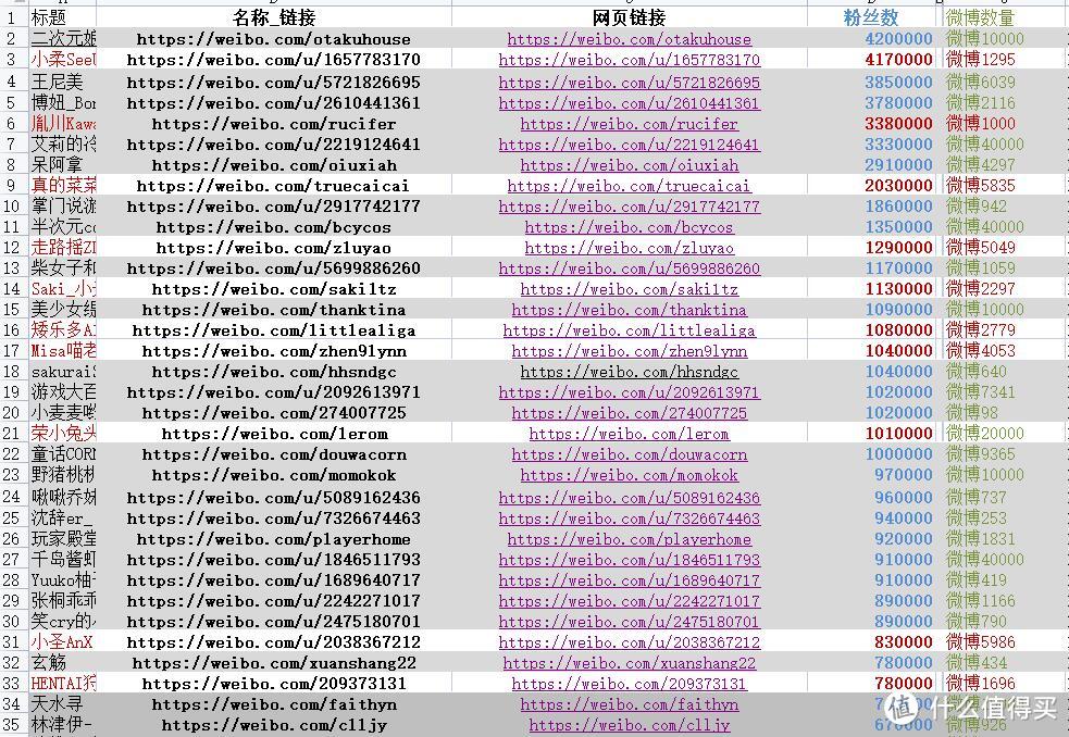 大数据分析，爬取微博Cosplay博主粉丝量，看看哪位小姐姐值得关注（第一期）